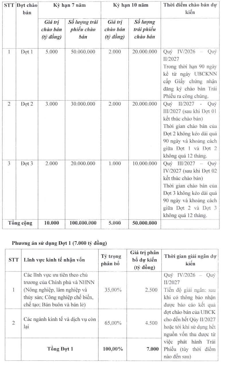 Dồn dập huy động qua trái phiếu, SACOMBANK tính chào bán thêm 15.000 tỷ đồng sau loạt lô lãi suất cao