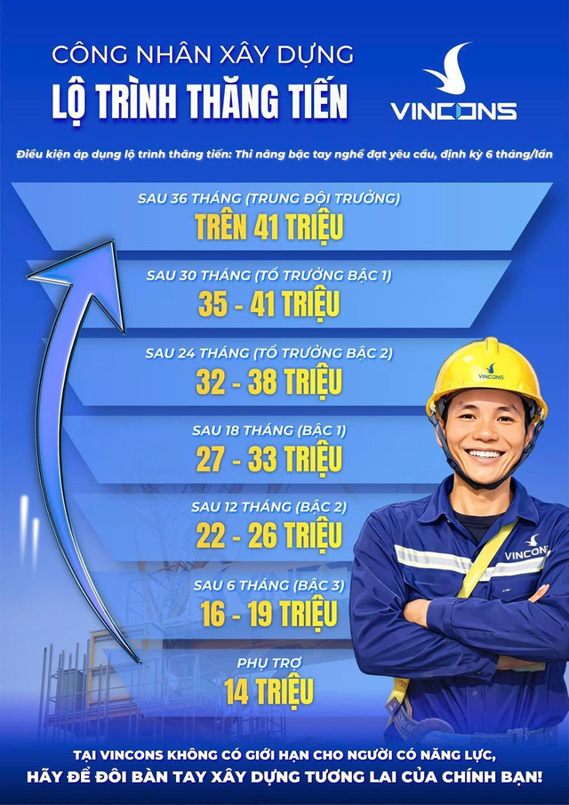 Tỷ phú Phạm Nhật Vượng tuyển thợ xây, sơn, ốp lát... lương tới 41 triệu đồng/tháng: Đã có hơn 120.000 công nhân cơ hữu, muốn tuyển thêm 80.000 người lao động - Ảnh 1.