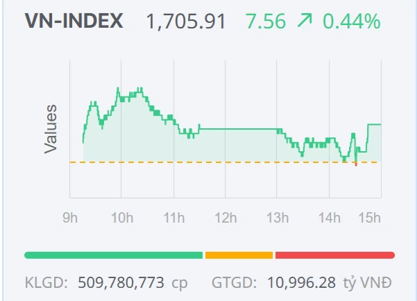 Chứng khoán ngày 16/10: VN-Index lấy lại sắc xanh, chấm dứt chuỗi giảm điểm Chứng khoán ngày 16/10: VN-Index lấy lại sắc xanh, chấm dứt chuỗi giảm điểm