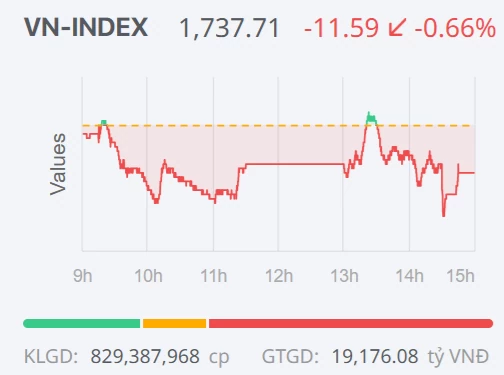 Chứng khoán ngày 2/10: Lực cầu bắt đáy chưa đủ giúp VN-Index hồi phục Chứng khoán ngày 2/10: Lực cầu bắt đáy chưa đủ giúp VN-Index hồi phục