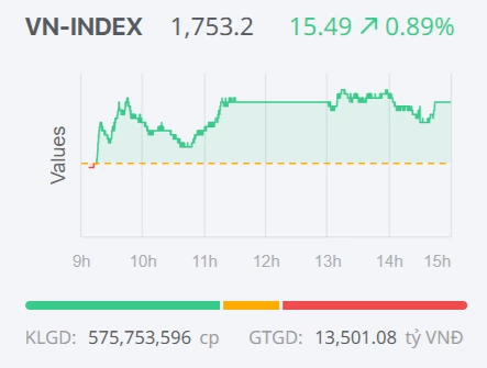 Chứng khoán ngày 5/10: VN-Index hồi phục, dòng tiền vẫn chọn lọc Chứng khoán ngày 5/10: VN-Index hồi phục, dòng tiền vẫn chọn lọc
