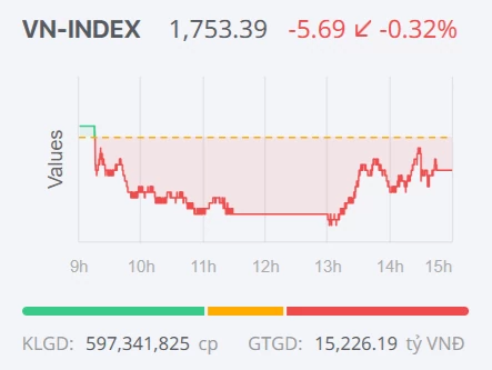 Chứng khoán ngày 7/10: VN-Index giảm điểm sau hai phiên tăng liên tiếp, dòng tiền phân hóa