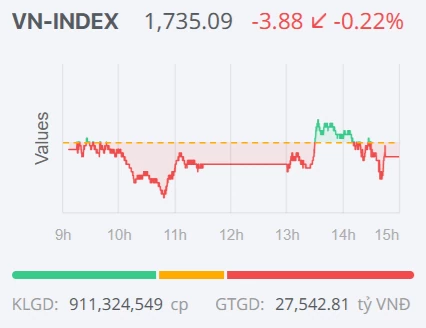 Chứng khoán ngày 9/10: VN-Index giảm phiên thứ ba, thanh khoản tăng mạnh Chứng khoán ngày 9/10: VN-Index giảm phiên thứ ba, thanh khoản tăng mạnh