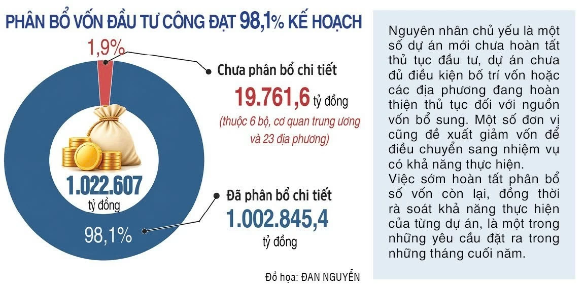 Áp lực giải ngân đầu tư công trong chặng nước rút