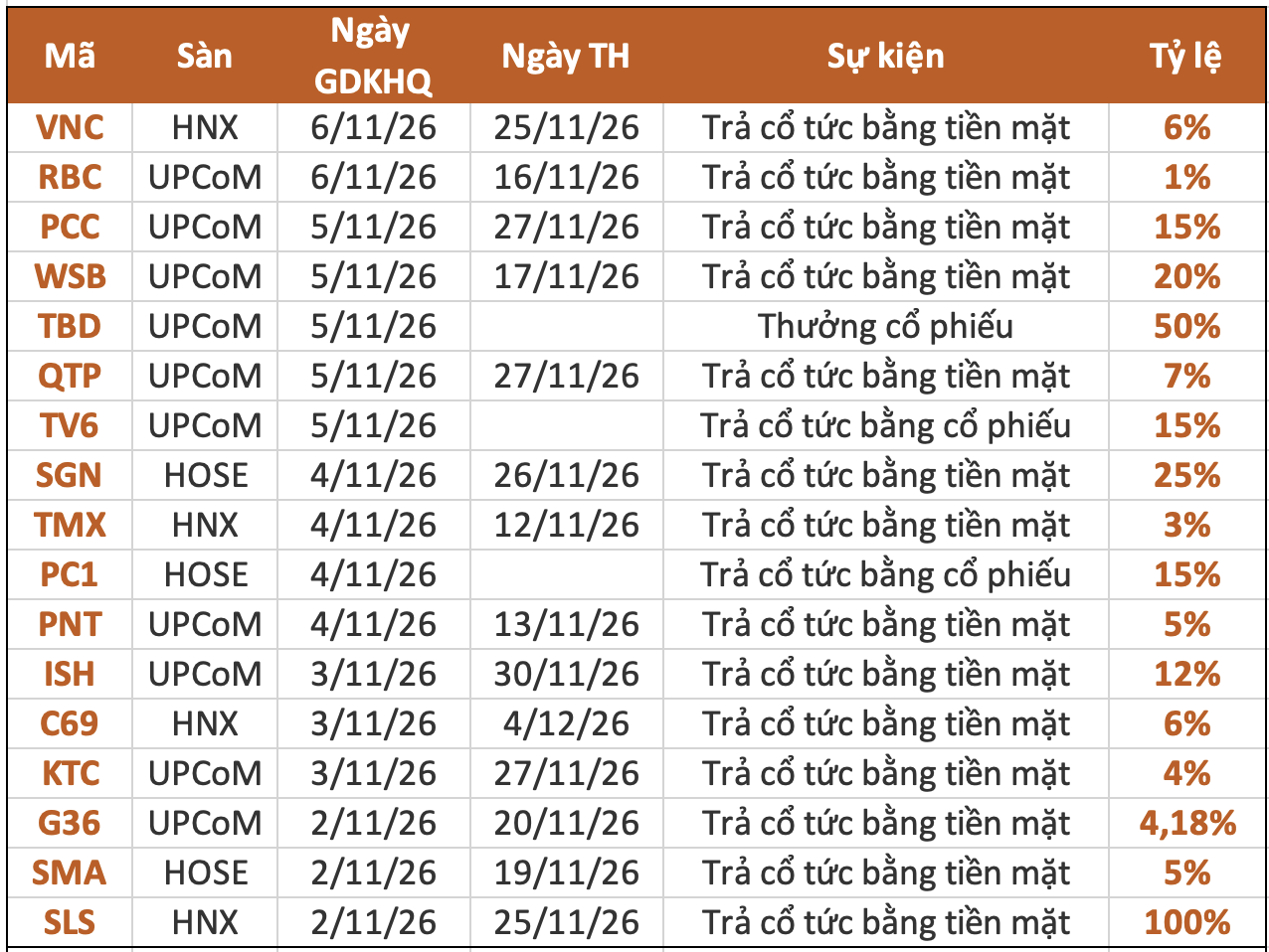 Lịch chốt quyền cổ tức tuần 2-6/11: Cổ tức tiền mặt cao nhất 100%- Ảnh 1. Lịch chốt quyền cổ tức tuần 2-6/11: Cổ tức tiền mặt cao nhất 100%- Ảnh 1.